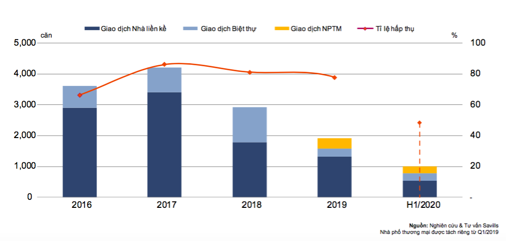 Nguồn cung bất động sản TP. HCM thấp kỷ lục 1