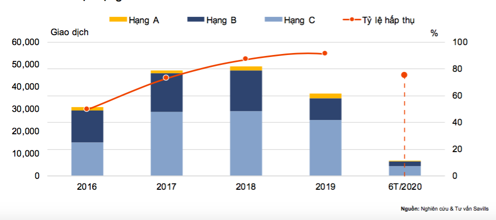 Nguồn cung bất động sản TP. HCM thấp kỷ lục