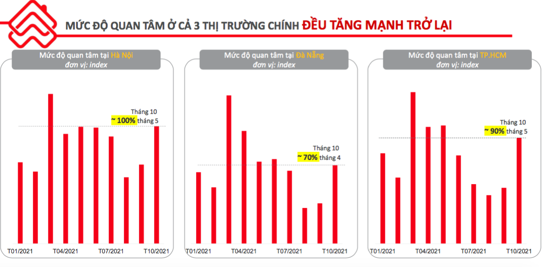 Nhu cầu đầu tư bất động sản bùng nổ trở lại sau dịch