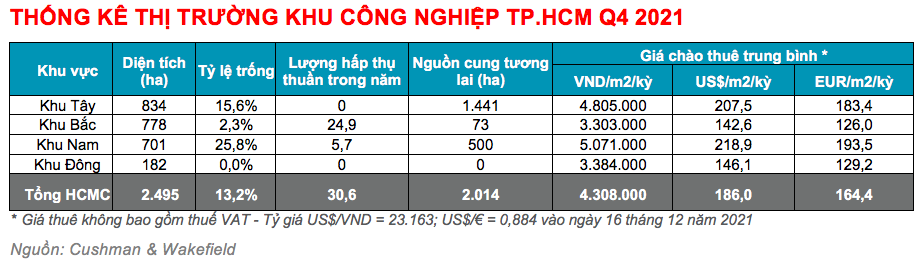 Bất động sản công nghiệp đang bước vào giai đoạn phát triển "vàng"