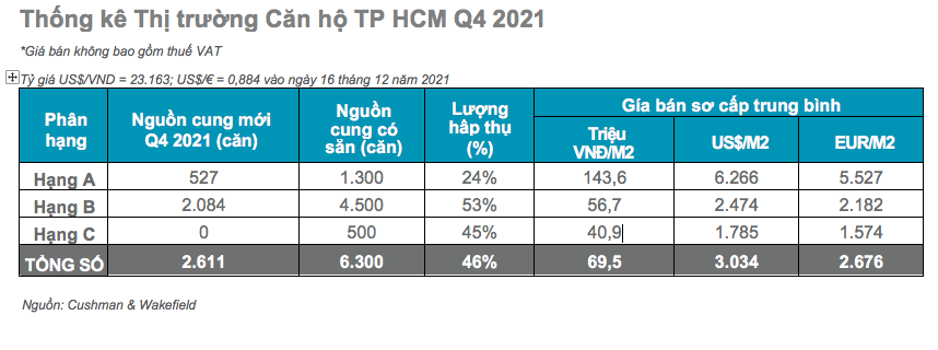 Thị trường căn hộ TP. HCM quay lại đà tăng trưởng