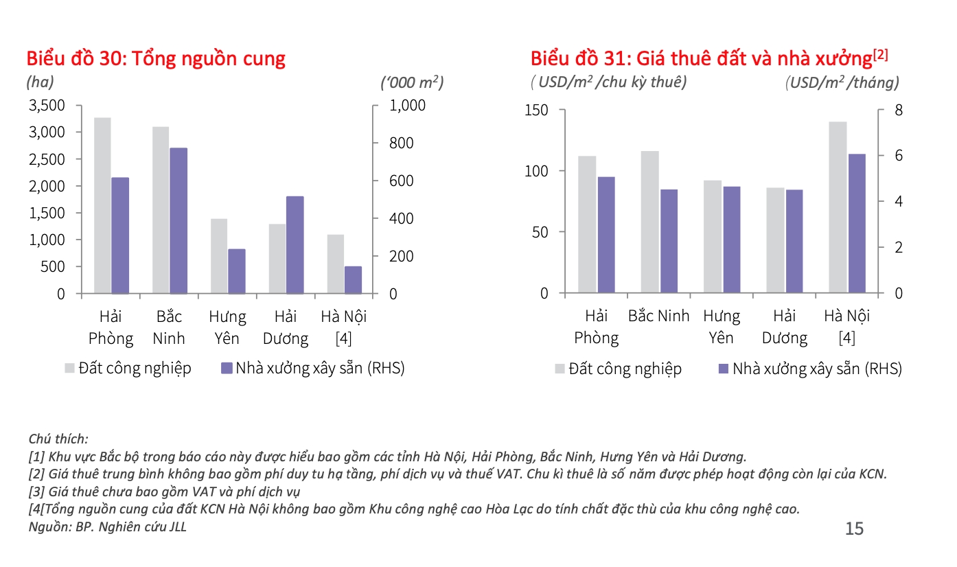 Giá thuê bất động sản công nghiệp sẽ tăng chậm lại?