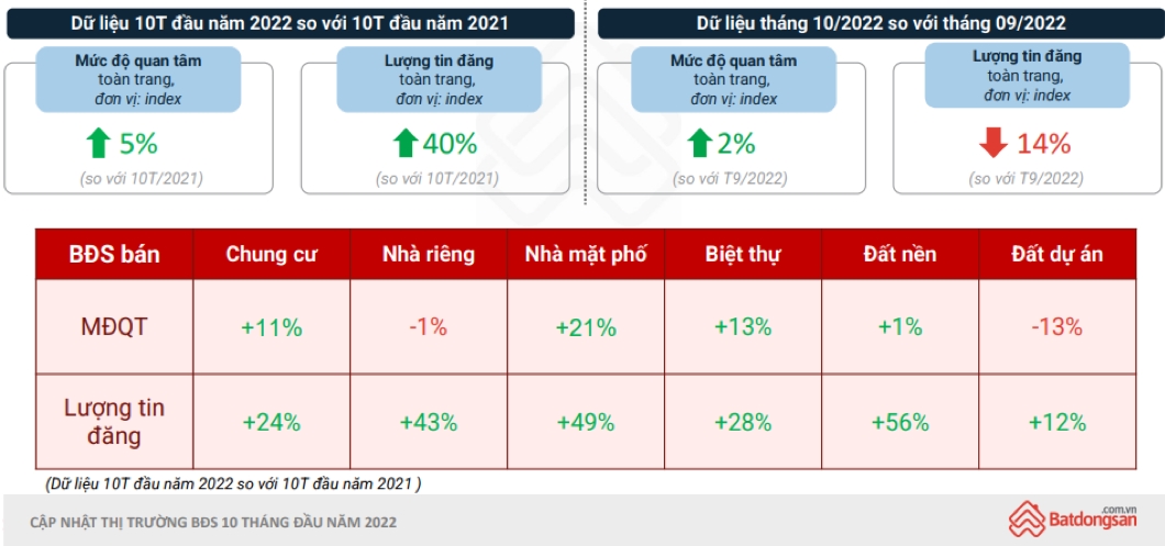 Nhu cầu mua bất động sản đã giảm từ quý III/2022