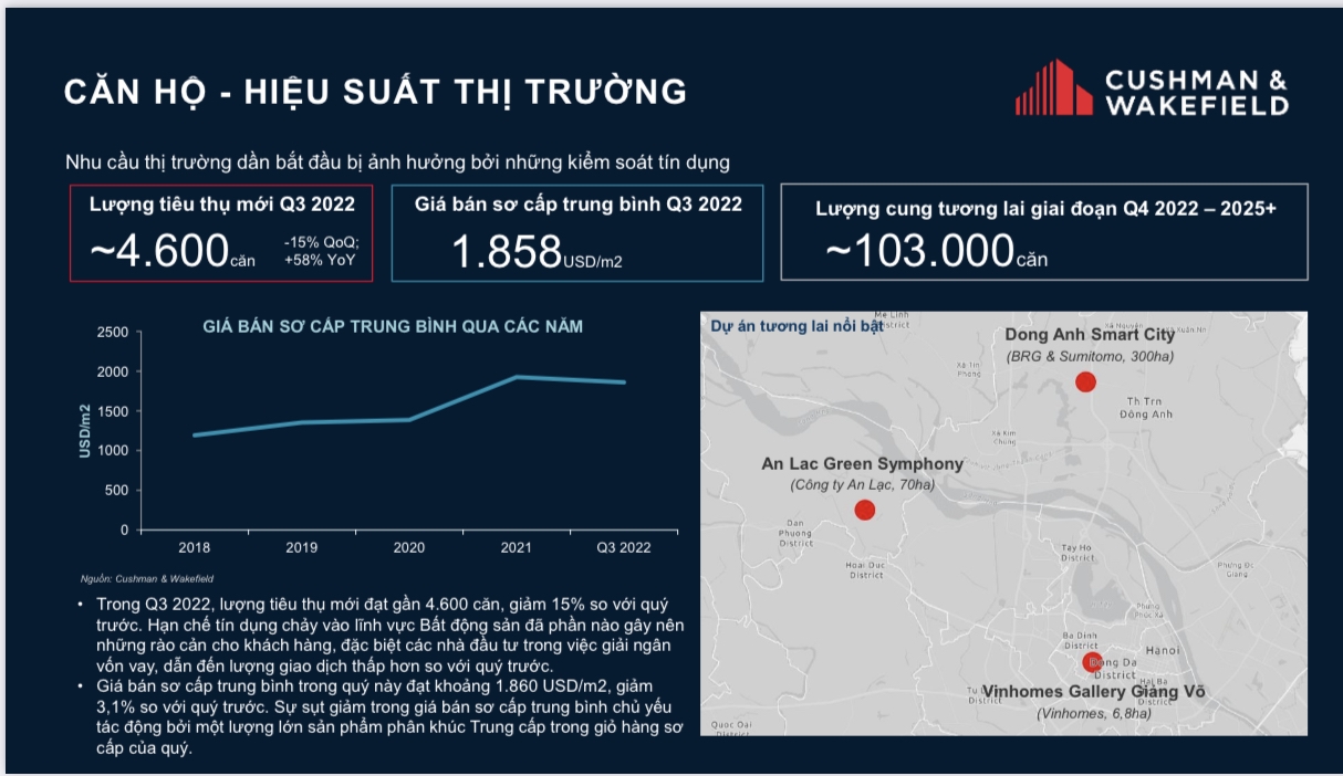 Giá bất động sản sơ cấp quay đầu giảm nhẹ