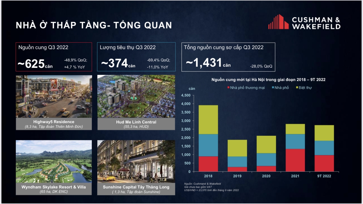 Giá bất động sản sơ cấp quay đầu giảm nhẹ 1