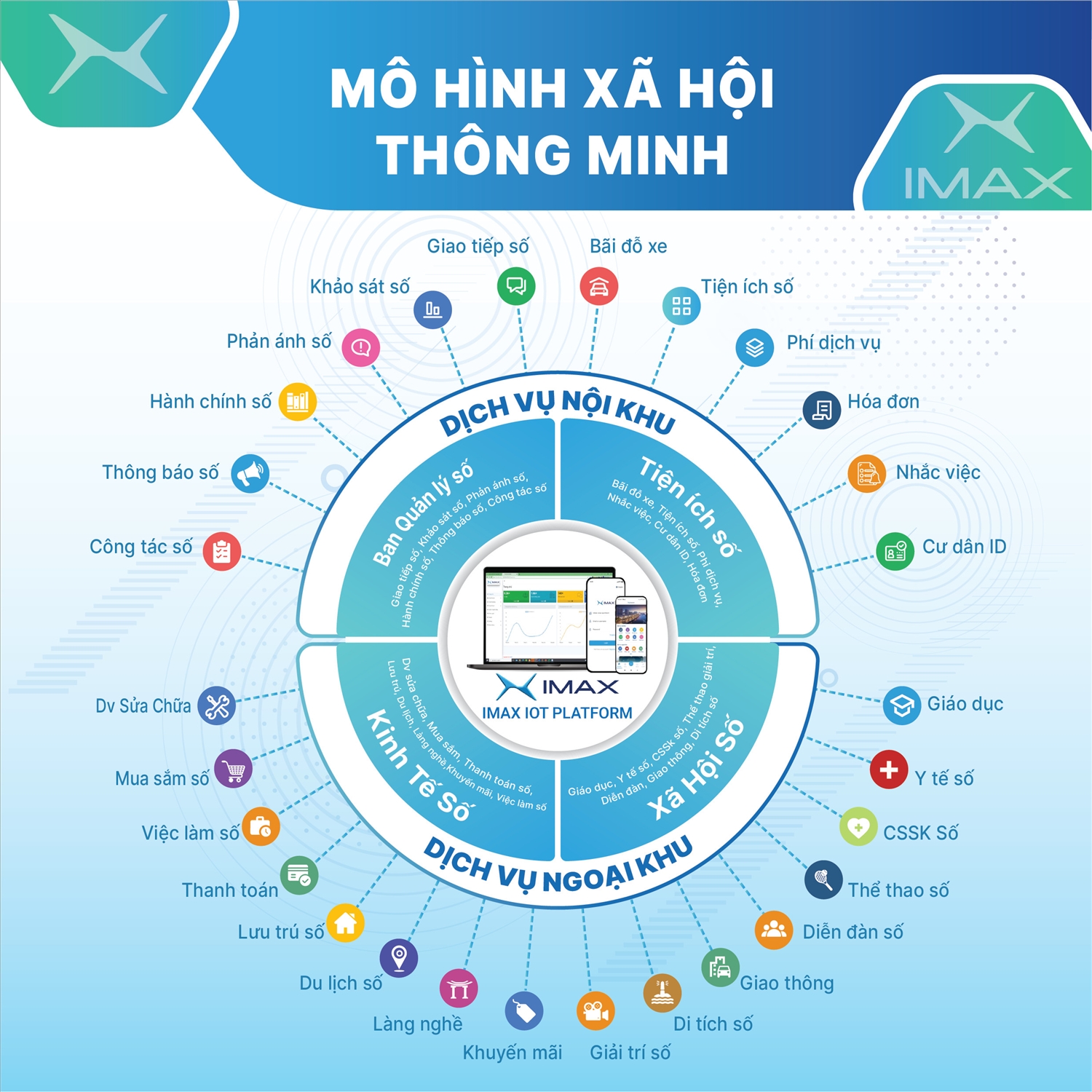 Khát vọng kiến tạo xã hội thông minh trên nền tảng IMAX IoT Platform 2