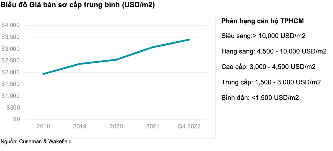 Quý IV/2022: Giá bán căn hộ chung cư tiếp tục tăng cao