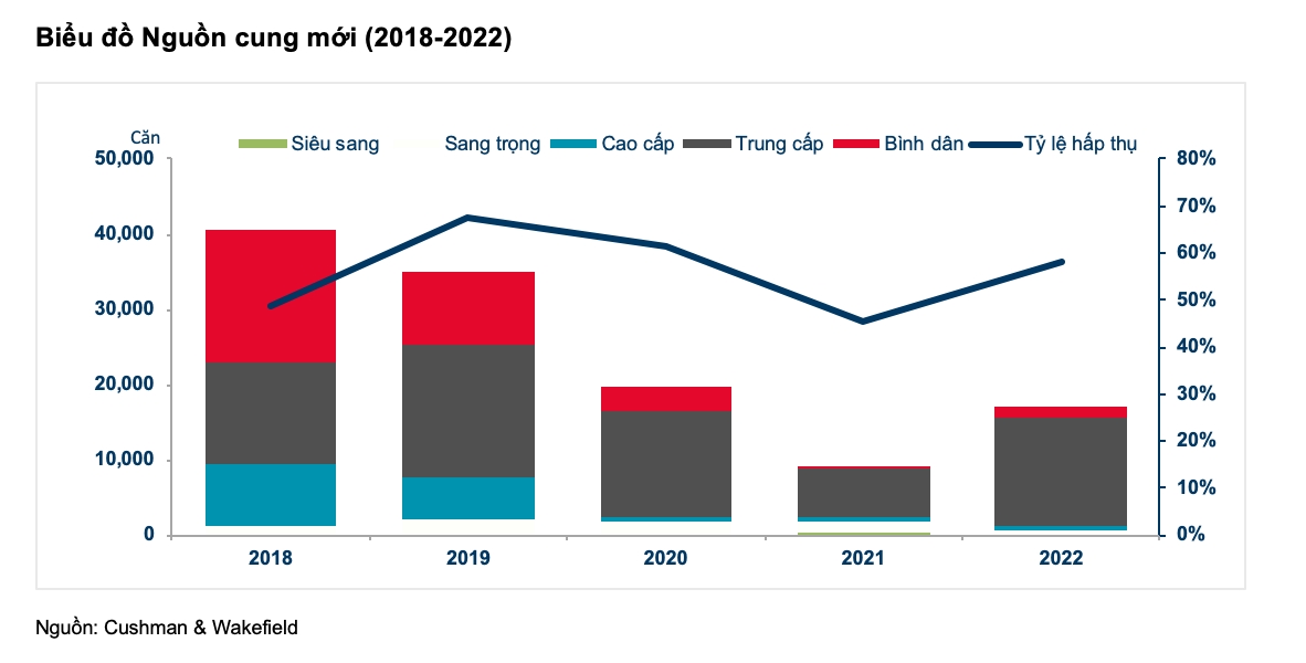 Quý IV/2022: Giá bán căn hộ chung cư tiếp tục tăng cao 1