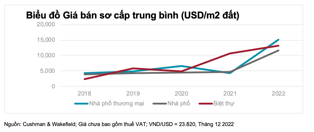 Quý IV/2022: Giá bán căn hộ chung cư tiếp tục tăng cao 2