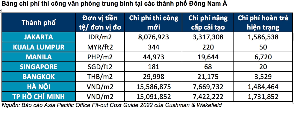 Doanh nghiệp sẵn sàng chi nhiều hơn cho chi phí văn phòng