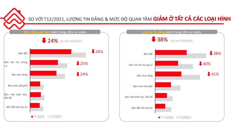 Giao dịch bất động sản giảm nhẹ trong tháng đầu tiên của năm 2022 