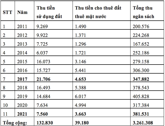 Lãng phí nguồn lực đất đai