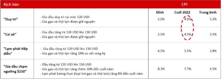 Triển vọng lạc quan của tăng trưởng kinh tế nửa cuối năm 2022 1