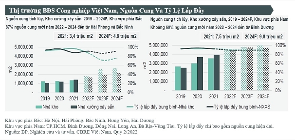 Giá thuê bất động sản công nghiệp tiếp tục tăng mạnh 1