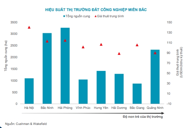 Bước tiến mới của bất động sản công nghiệp