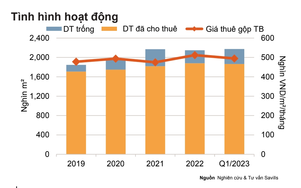 Thị trường văn phòng cho thuê đối diện nhiều thách thức 1