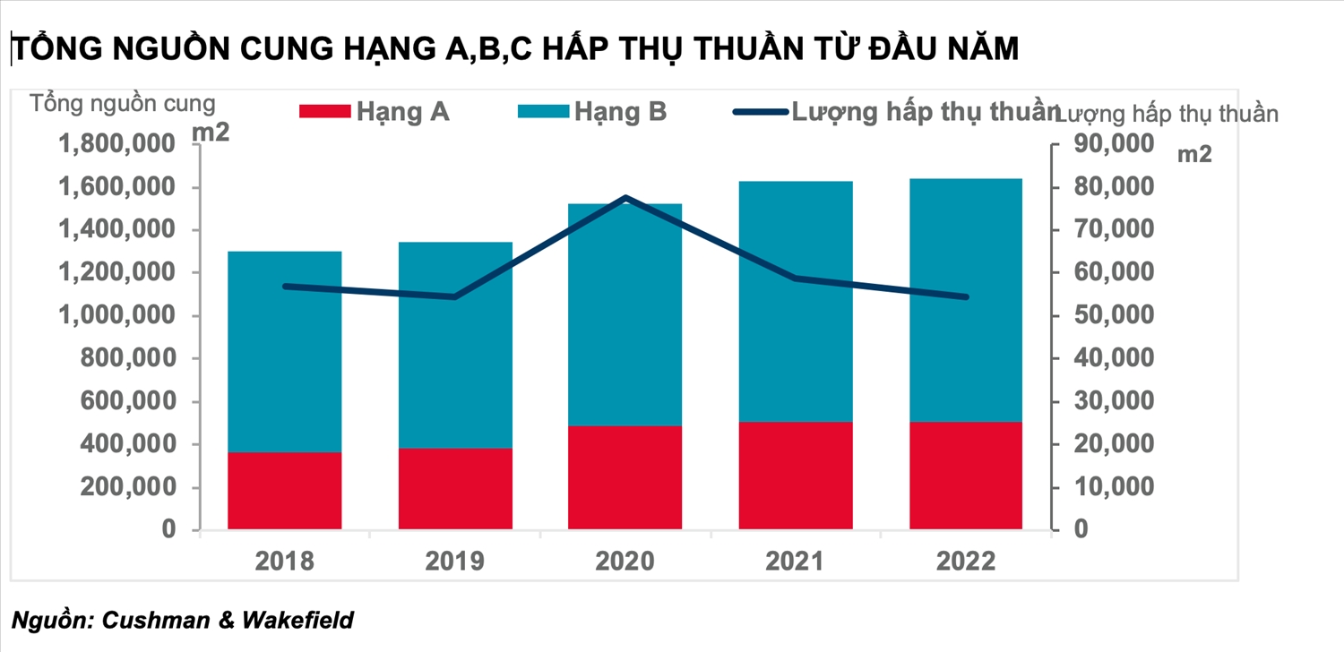 Khó khăn bủa vây thị trường văn phòng cho thuê trong ngắn hạn