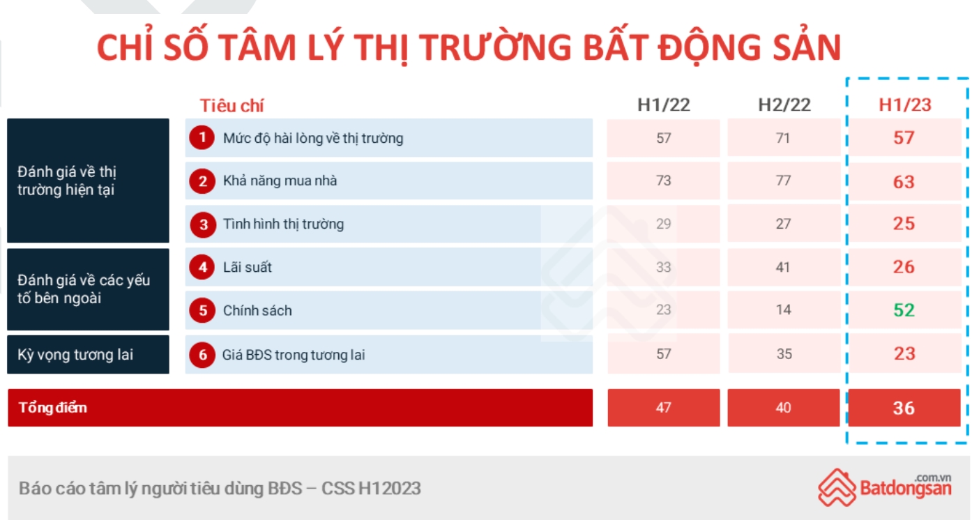 Nhà đầu tư giảm lạc quan về thị trường bất động sản 2023