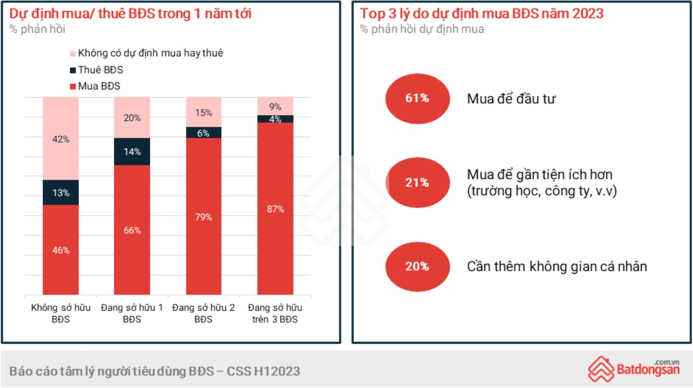 Nhà đầu tư giảm lạc quan về thị trường bất động sản 2023 1