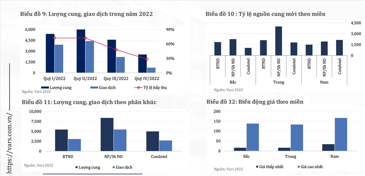 Bất động sản nghỉ dưỡng chưa hết khó khăn trong năm 2023