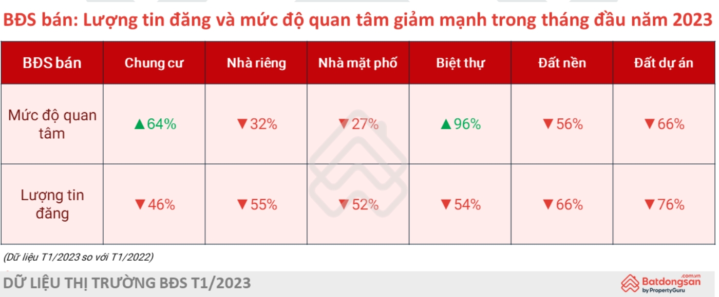 Thị trường bất động sản cần “ngòi nổ” để đảo chiều 1