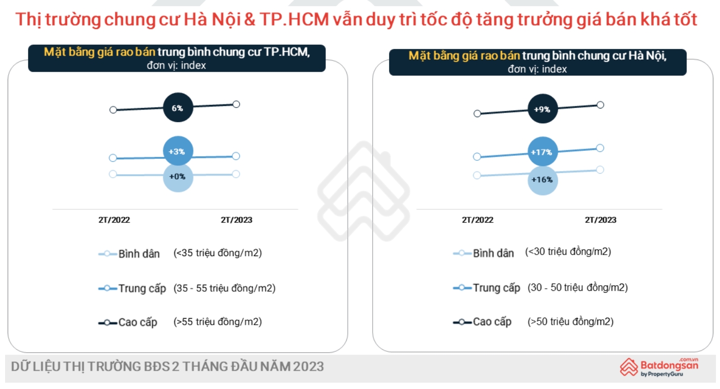 Bất chất thanh khoản trầm lắng, giá chung cư vẫn tăng mạnh