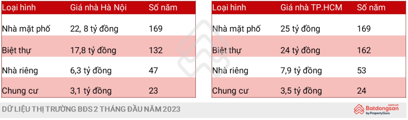 Bất chất thanh khoản trầm lắng, giá chung cư vẫn tăng mạnh 1