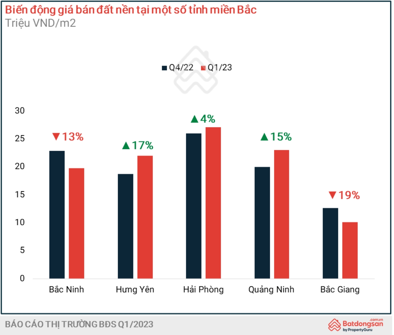 Diễn biến trái ngược tại phân khúc đất nền