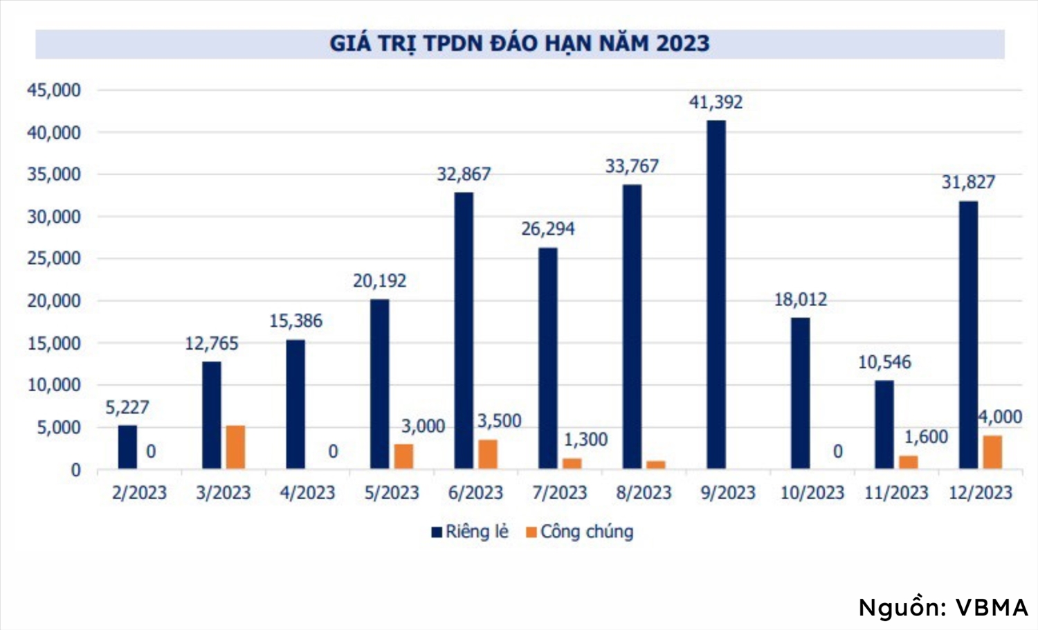 Sửa đổi Thông tư 16 về trái phiếu: Cần tạo điều kiện cho doanh nghiệp cơ cấu lại nợ