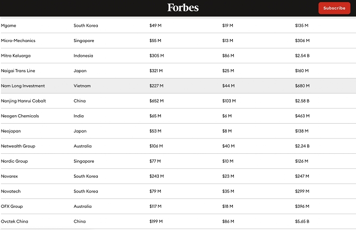 Nam Long được Forbes Asia vinh danh 1