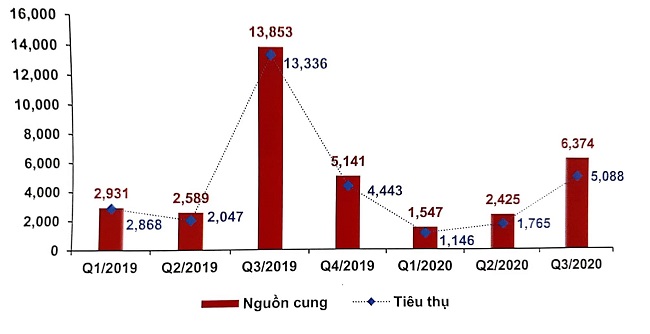 Nguồn cung và sức tiêu thụ căn hộ ở khu Đông tăng mạnh 1