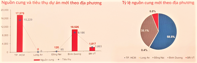 Vùng phụ cận TP.HCM dẫn đầu nguồn cung đất nền và căn hộ