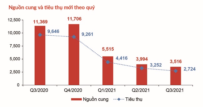 Bất động sản nhà ở TP.HCM và vùng phụ cận sụt giảm nhiều phân khúc