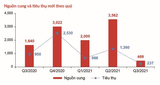 Bất động sản nhà ở TP.HCM và vùng phụ cận sụt giảm nhiều phân khúc 1