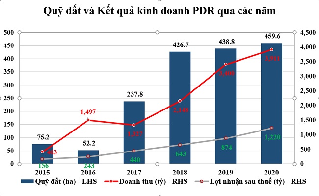 Phát Đạt hoàn thành vượt mức các mục tiêu kinh doanh