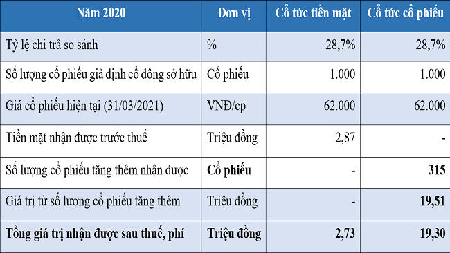 Lợi ích vượt trội cho nhà đầu tư và cổ đông từ cổ phiếu của Phát Đạt năm 2021 