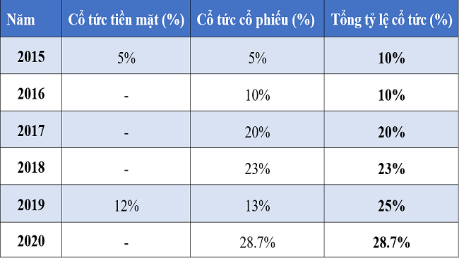 Lợi ích vượt trội cho nhà đầu tư và cổ đông từ cổ phiếu của Phát Đạt năm 2021  1