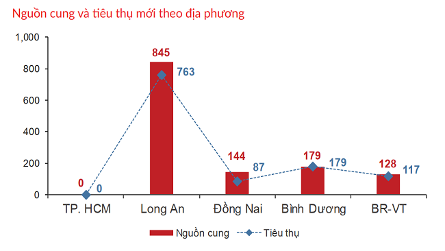 Bất động sản TP.HCM và vùng phụ cận: Nhiều biến động trái chiều