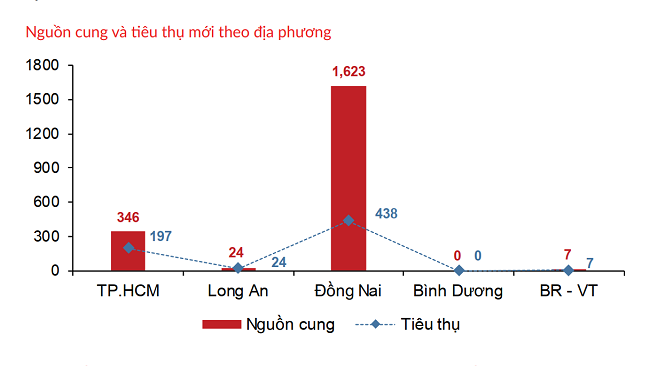 Bất động sản TP.HCM và vùng phụ cận: Nhiều biến động trái chiều 1