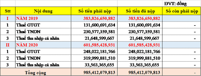 Phát Đạt nộp gần 1.000 tỷ đồng tiền thuế trong 2 năm 1