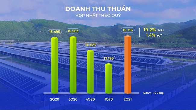 Vinamilk đạt doanh thu cao kỷ lục trong quý II