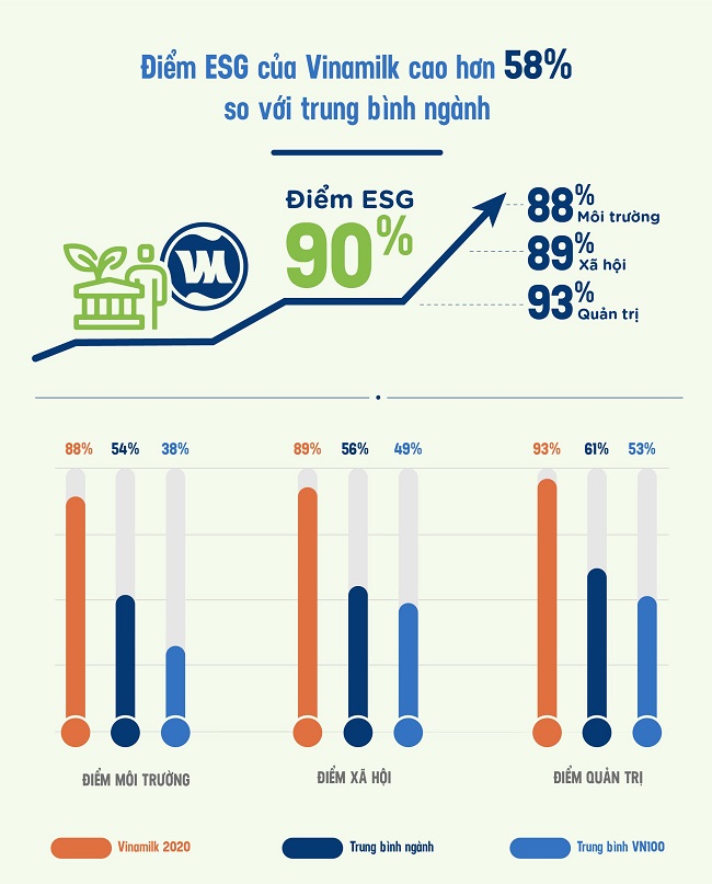 Vinamilk chú trọng chất lượng ESG để phát triển bền vững