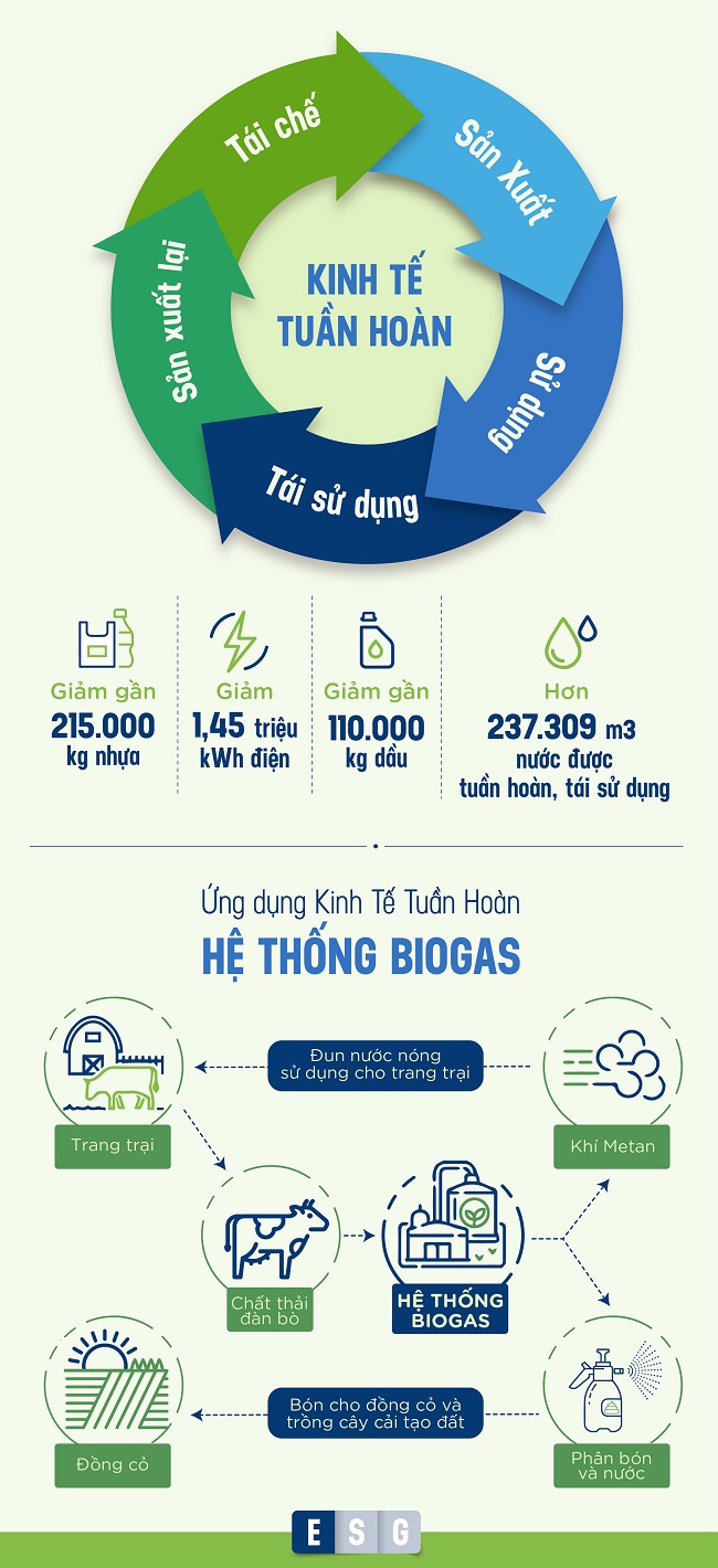 Vinamilk chú trọng chất lượng ESG để phát triển bền vững 1