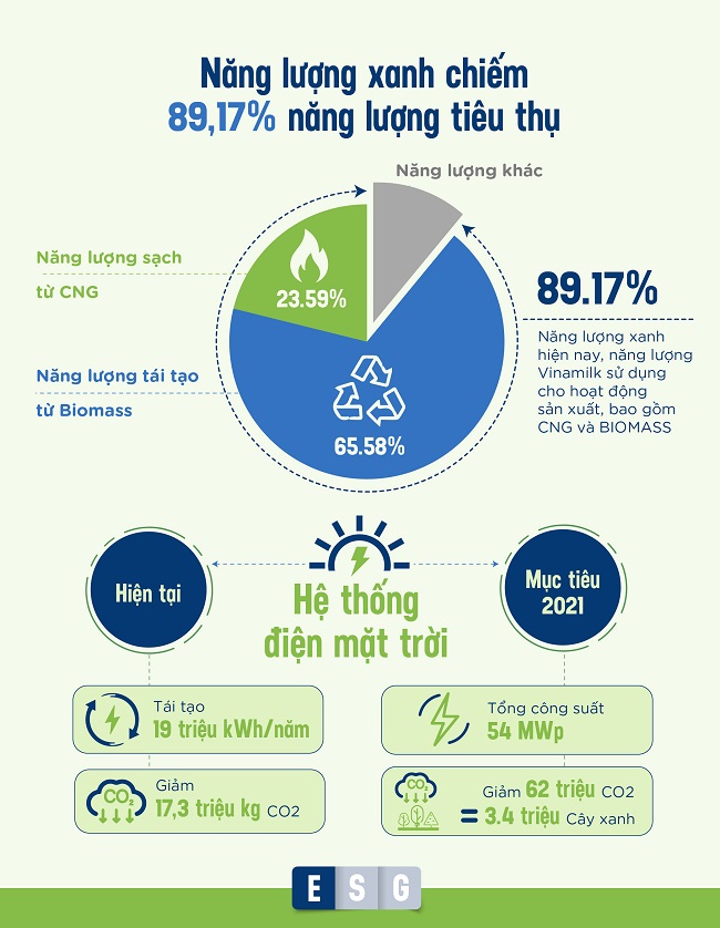 Vinamilk chú trọng chất lượng ESG để phát triển bền vững 2