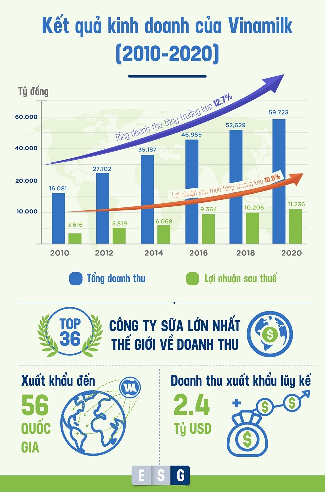 Vinamilk chú trọng chất lượng ESG để phát triển bền vững 7