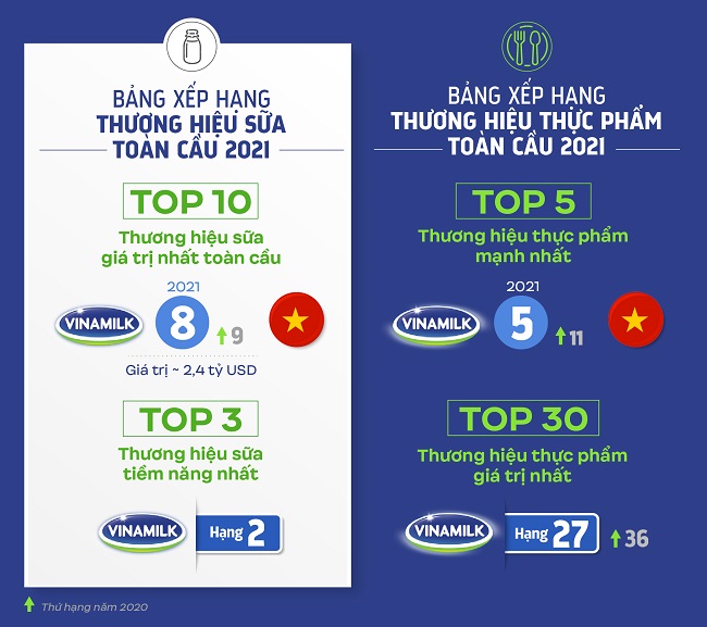 Vinamilk lọt top các thương hiệu giá trị và tiềm năng nhất của ngành sữa thế giới