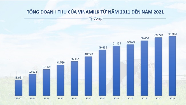 Nhìn lại hơn 1 thập kỷ tạo dựng nền tảng ‘Bền và Vững’ của Vinamilk    3