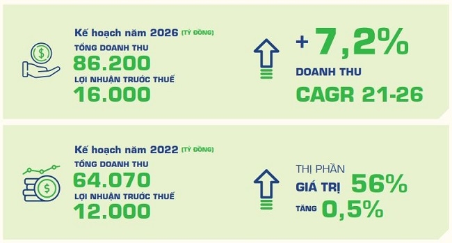 Ngành sữa còn nhiều thách thức, Vinamilk thận trọng với mục tiêu tăng trưởng 3