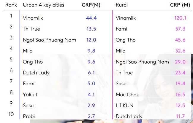 Vinamilk có 5 nhãn hiệu lọt top 10 thương hiệu sữa và sản phẩm từ sữa được chọn mua nhiều nhất 1