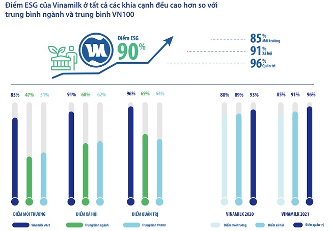 Vinamilk thuộc Top 50 doanh nghiệp phát triển bền vững tiêu biểu 2022 2